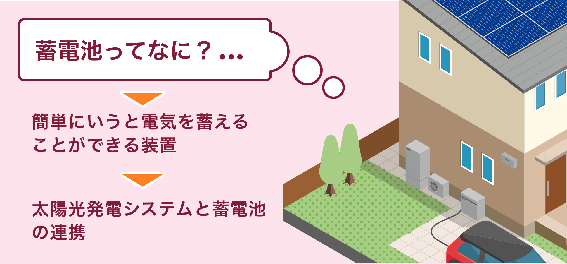 蓄電池ってなに︖…＞簡単にいうと電気を蓄えることができる装置＞太陽光発電システムと蓄電池の連携