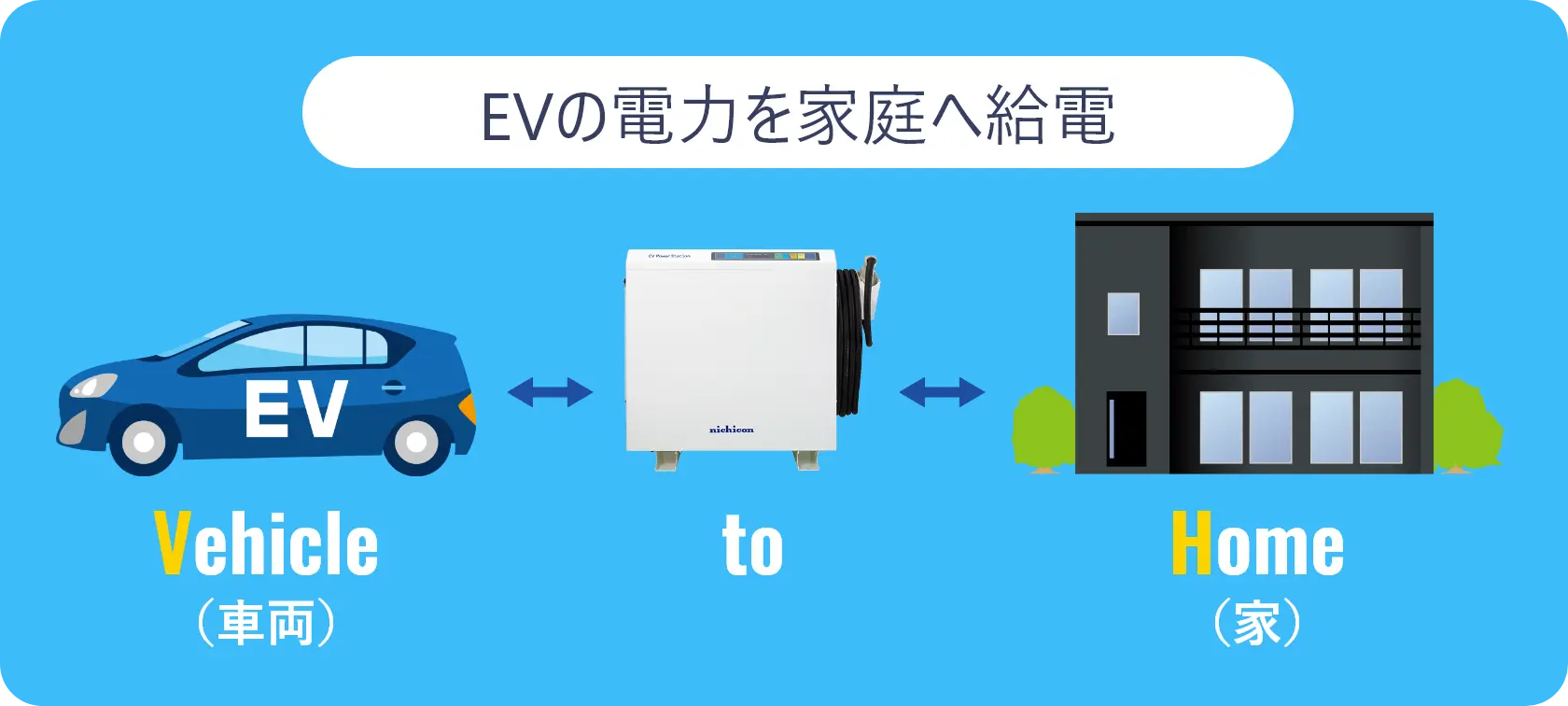 V2Hシステム EVの電力を家庭へ給電