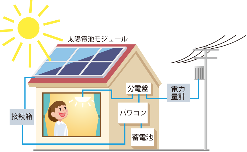 太陽電気モジュール