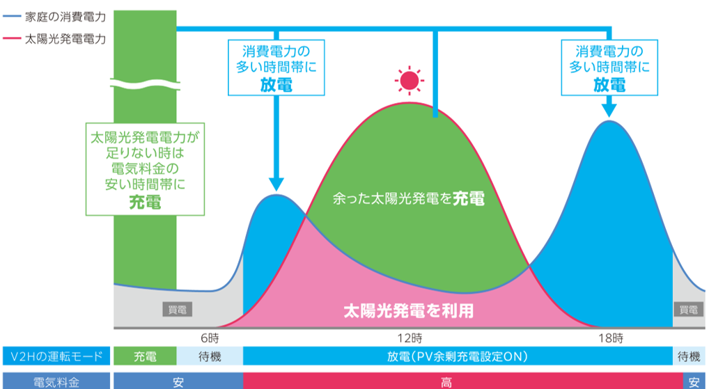 家庭の消費電力と太陽光発電電力のグラフ