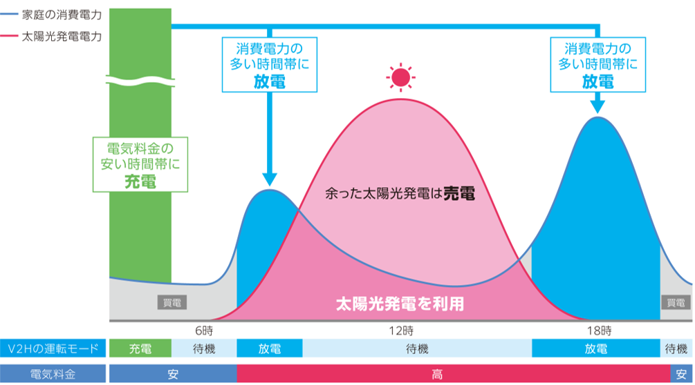  太陽光発電設置の有無：あり / FITの状況：FIT期間中 / 電気契約：時間帯別