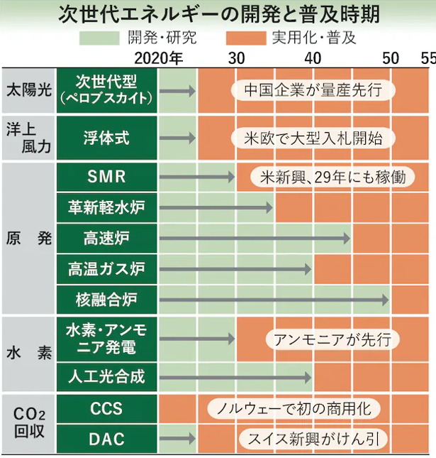 次世代エネルギーの開発と普及時期