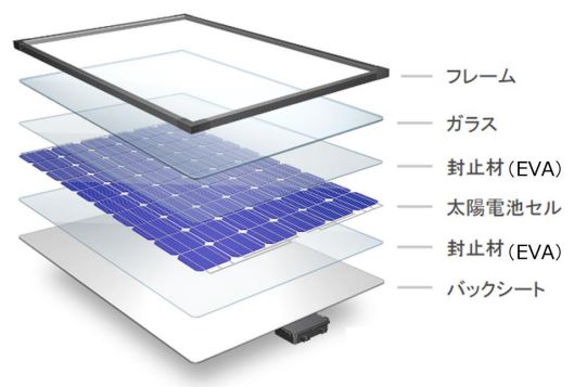 図3.太陽光パネルの主な構造（出典：再エネ発電設備の廃棄・リサイクル検討会）