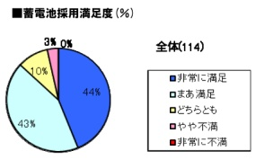 蓄電池採用満足度