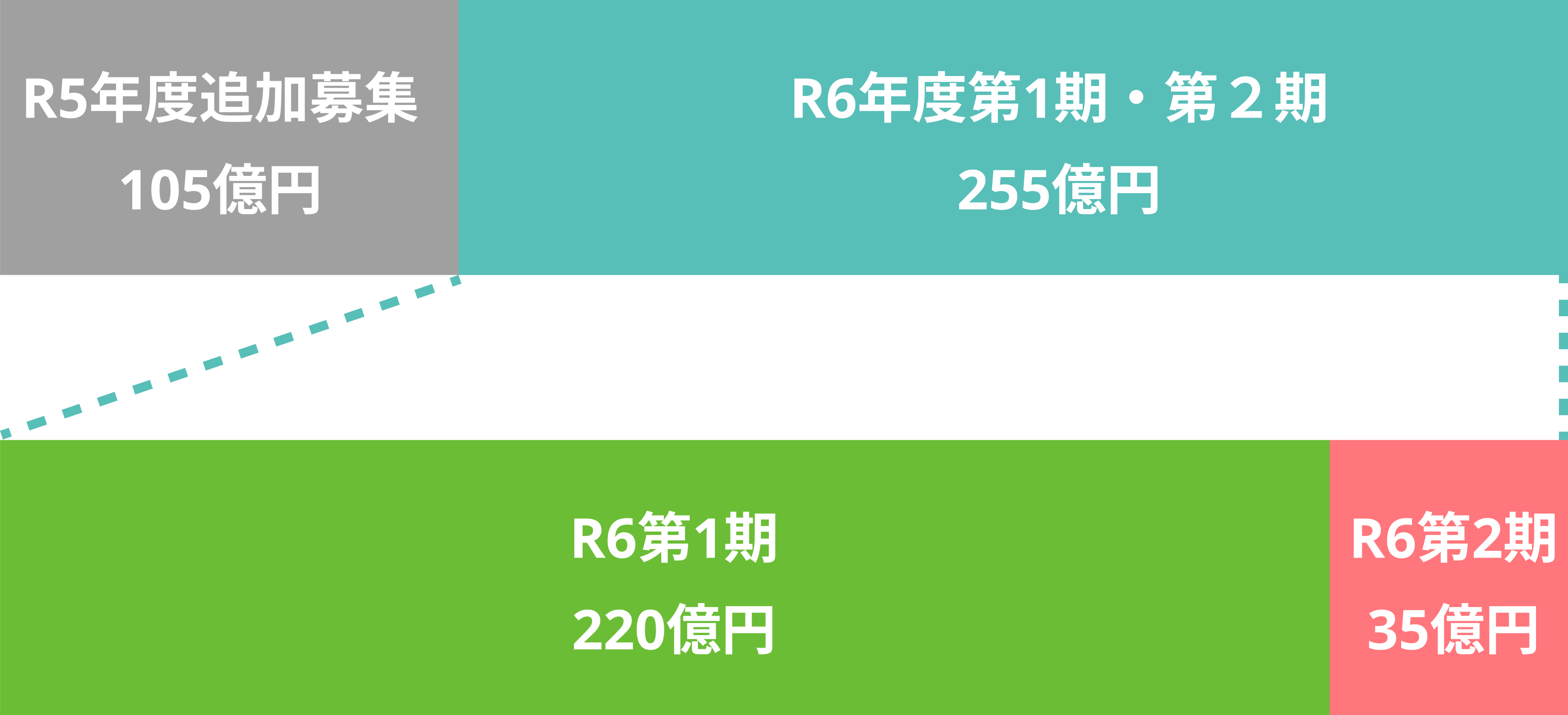 R5年度追加募集 105億円 R6年度第1期·第2期 255億円 R6第1期 R6第2期 220億円 35億円