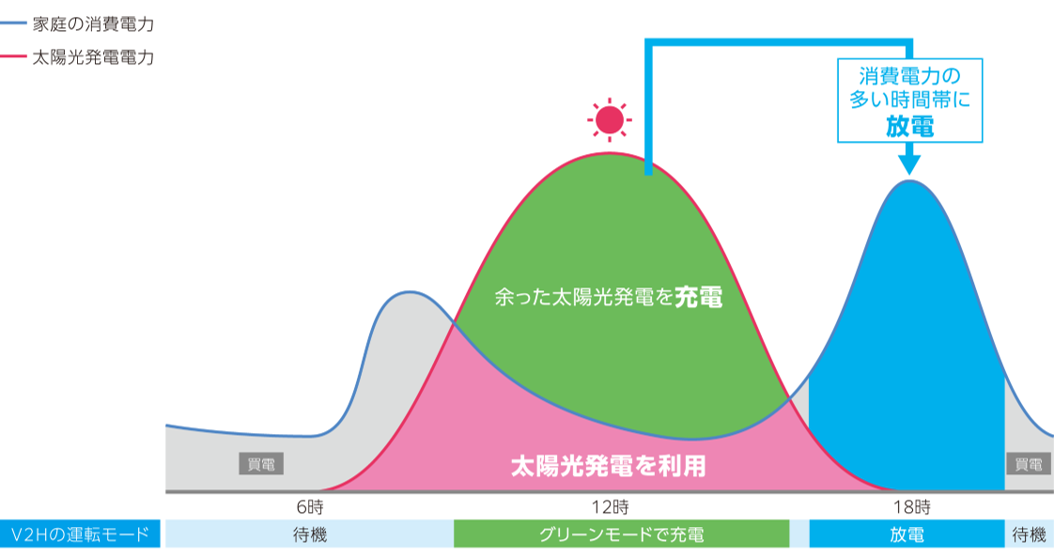 太陽光発電設置の有無：あり / FITの状況：FIT期間終了 / 電気契約：通常