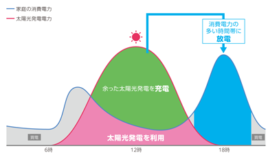 電力消費の多い時間帯に使うことで電気を有効活用