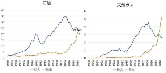 米国における石油と天然ガスの輸出入量の推移グラフ