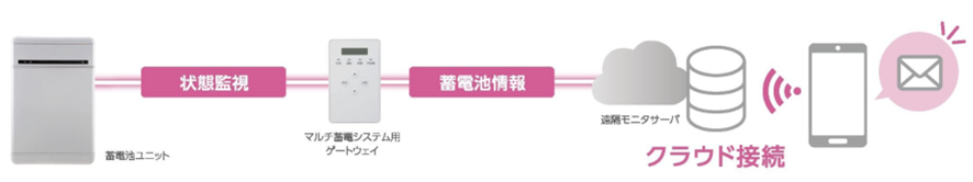状態監視　蓄電池情報　クラウド接続