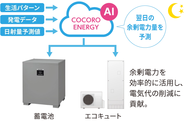 シャープ AI機能 『COCORO ENERGY』付き蓄電池