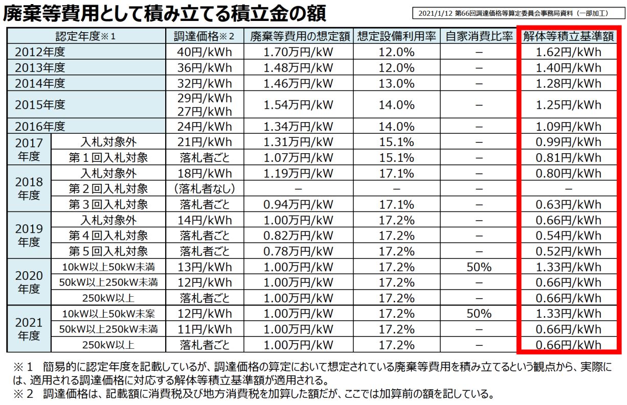 積立金の額