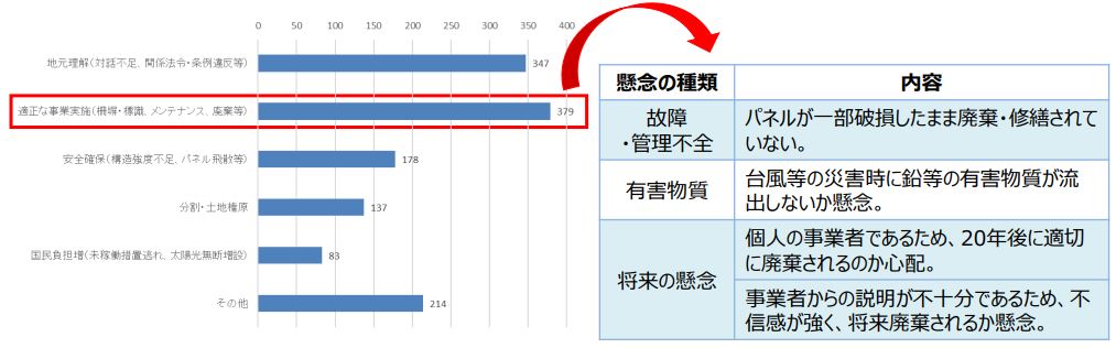 図2.情報提供フォームにおける主な相談内容（2023年3月時点）（出典：再エネ発電設備の廃棄・リサイクル検討会）