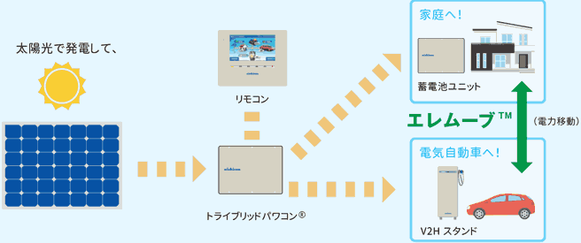 トライブリッド蓄電システム