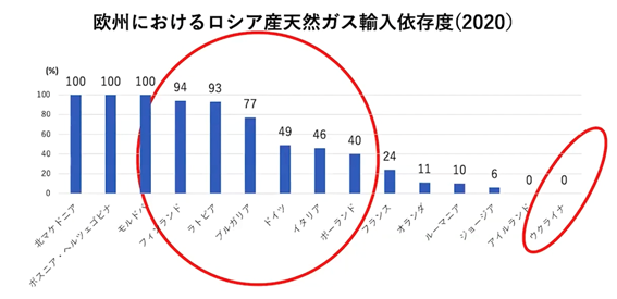 ロシアからの天然ガス輸入依存度グラフ