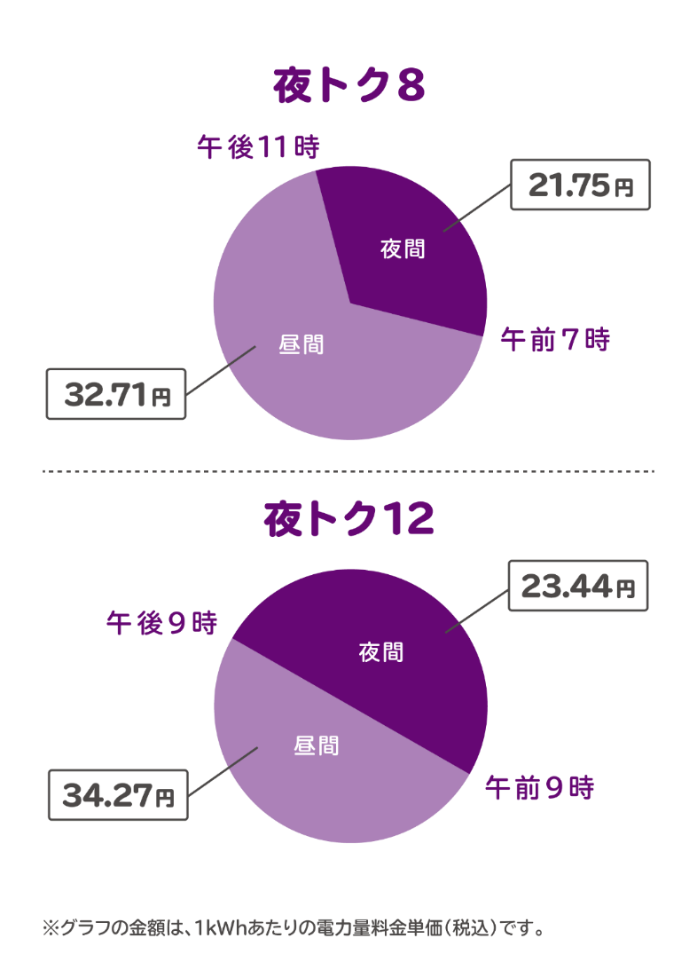 夜トク８と夜トク１２　円グラフ