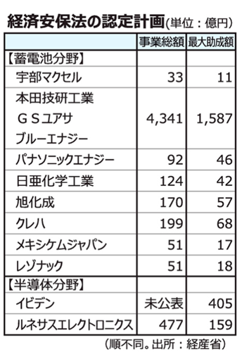 経済安保法の認定計画
