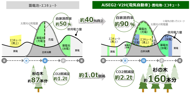 蓄電池・エコキュートAiSEG2・V2H
