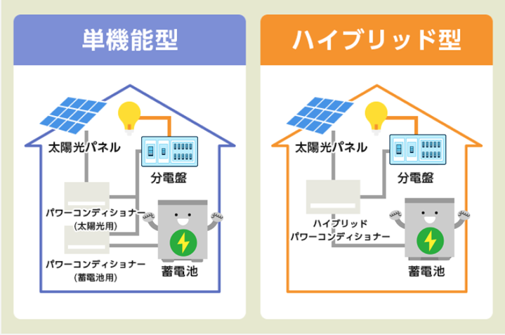 単機能型　ハイブリッド型