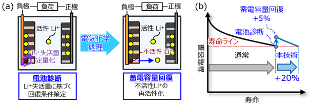  (a) 電池内部の診断とリチウムイオン(Li+)の再活性化、(b) 蓄電容量の回復による寿命延長