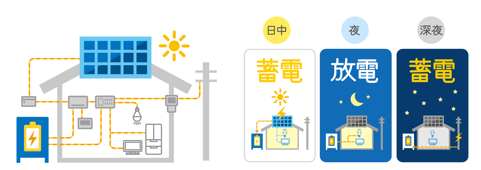 太陽光発電システムと蓄電池の関係性　イラスト