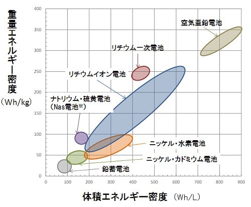 蓄電池の種類とエネルギー密度