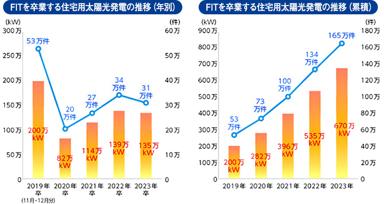 FITを卒業する住宅用太陽光発電の推移（年別と累積）