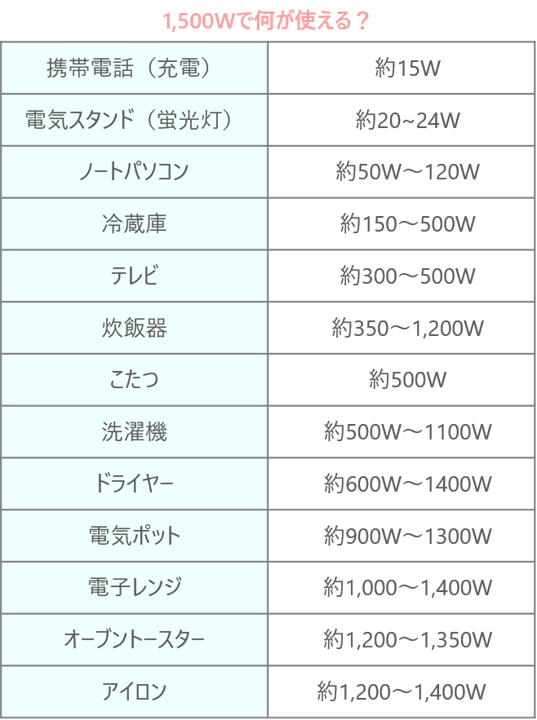 1500w何が使える