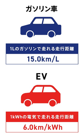 ガソリン車　EV