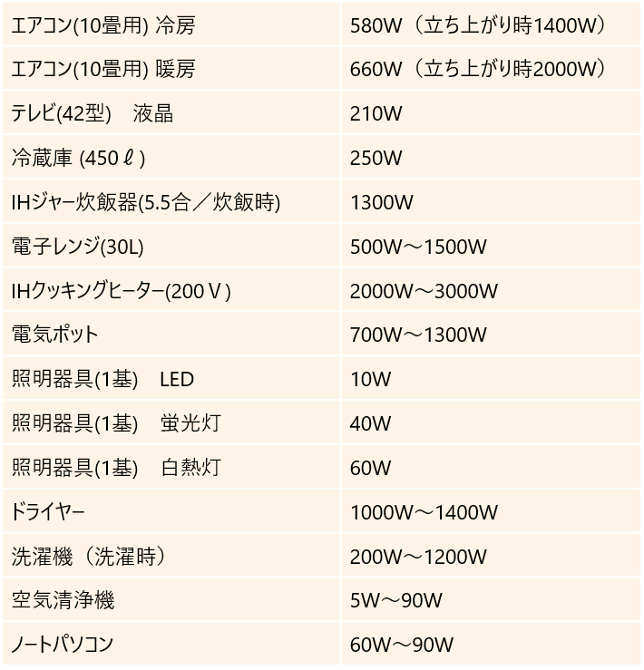 主な家電製品の消費電力 　　　　　　　　　　　　　　　