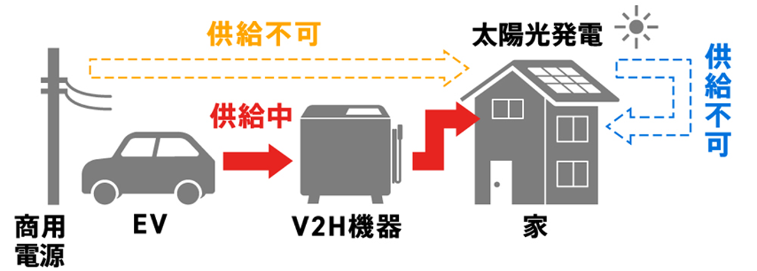 供給不可