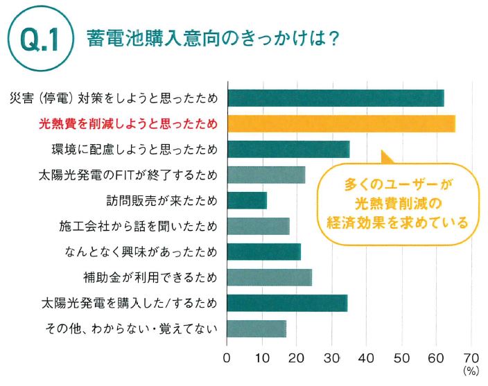 Q1　 蓄電池購入意向のきっかけは？　グラフ