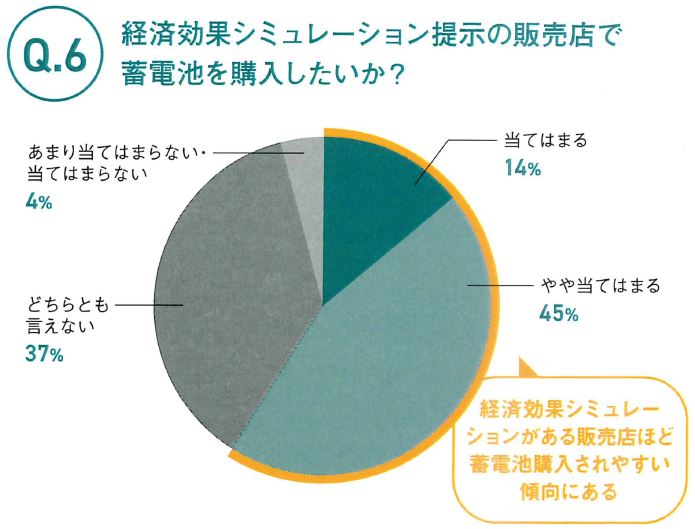 Q6.　経済効果シミュレーション提示の販売店で蓄電池を購入したいか？　グラフ