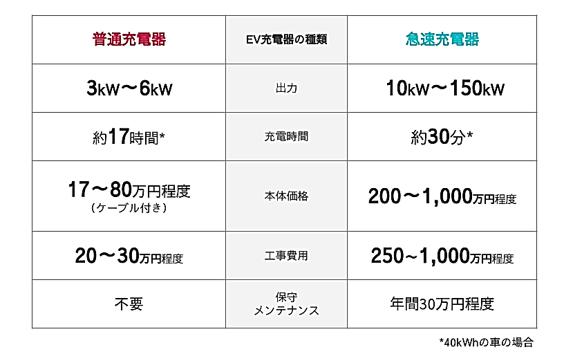 「普通充電器」と「急速充電器」の違い　表