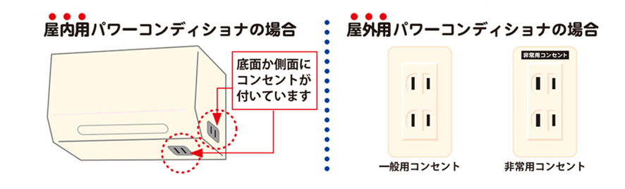 自立運転機用のコンセントの位置 (例)　