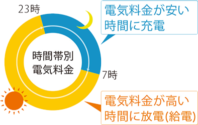 時間帯別電気料金