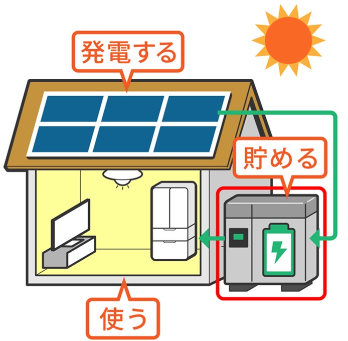 発電する　貯める　使う