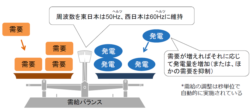 周波数を東日本は50Hz　西日本は60Hzに維持