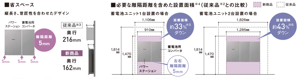 省スペース　必要な離隔距離を含めた設置面積