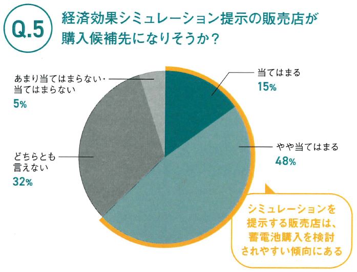 Q5.　経済効果シミュレーション提示の販売店が購入候補先になりそうか？