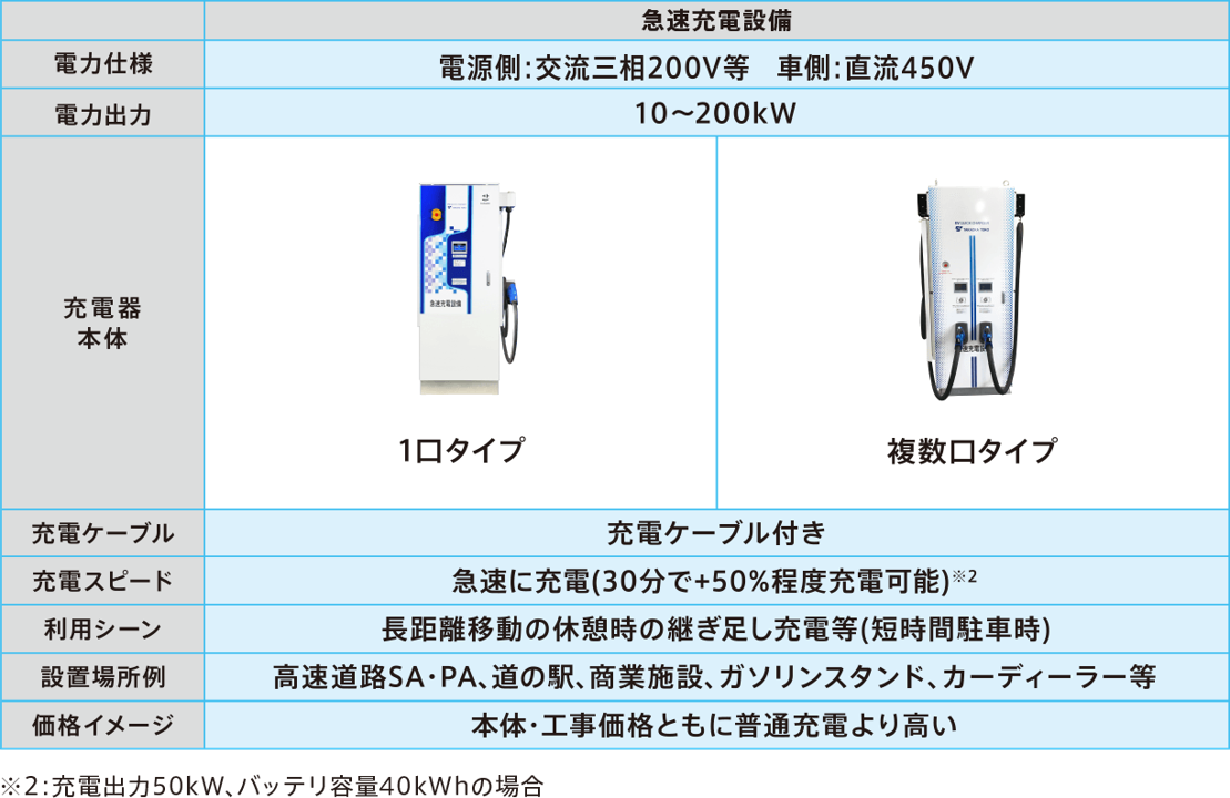 急速充電設備