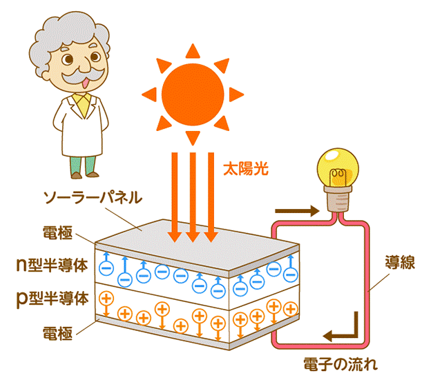 太陽光発電の仕組み