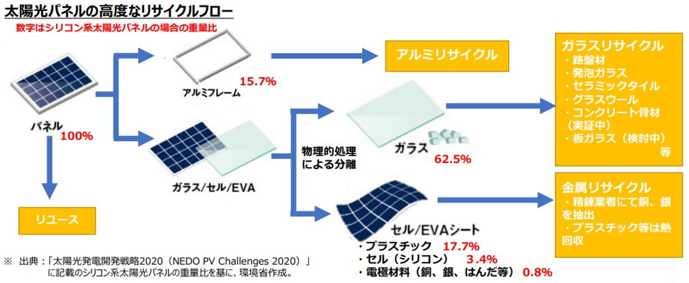 図5.高度選別リサイクルの流れと重量比率（出典：再エネ発電設備の廃棄・リサイクル検討会）