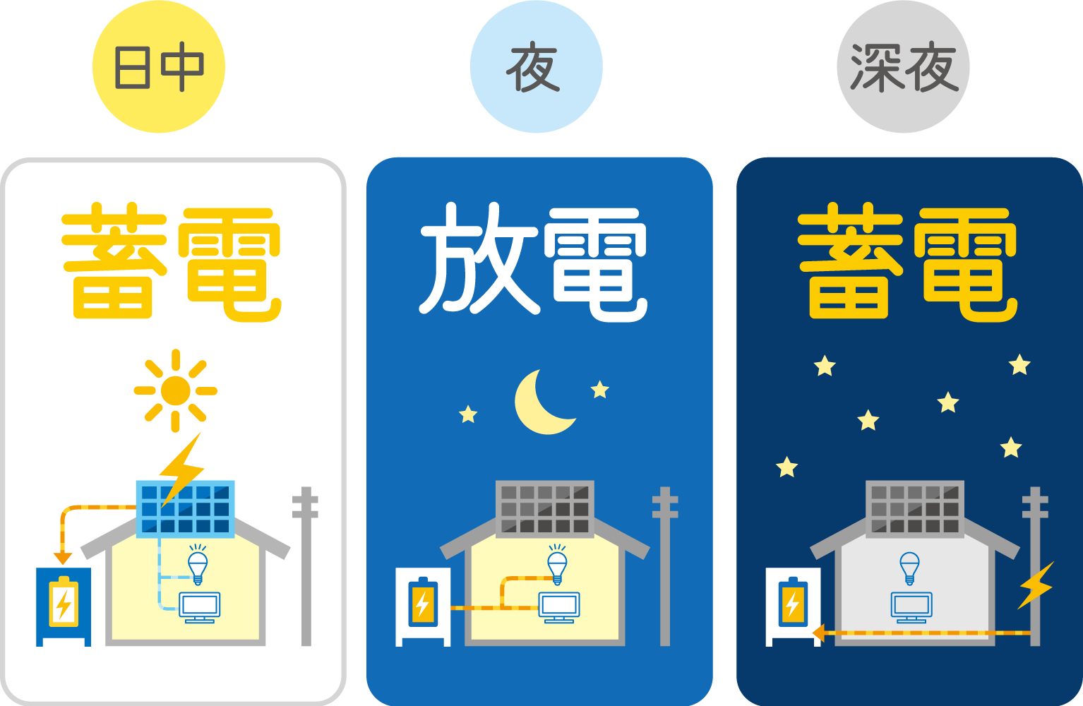 日中　蓄電　夜　放電　深夜　蓄電