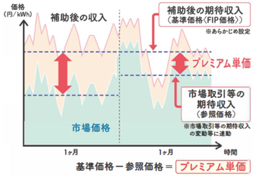 プレミアム単価　イメージ図