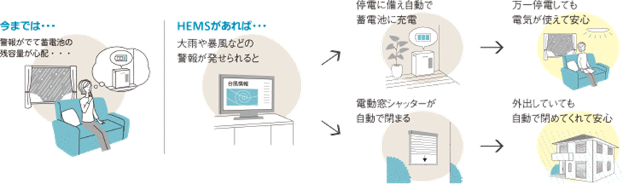 今までは・・・　HEMSがあれば・・・