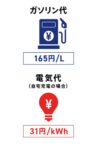 ガソリン代　電気代