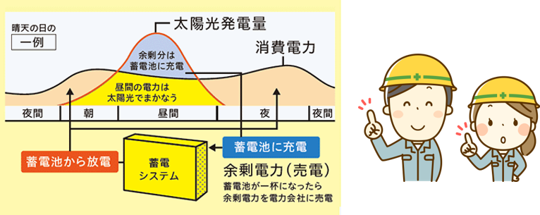 太陽光発電の安定性と自給自足　イメージ図