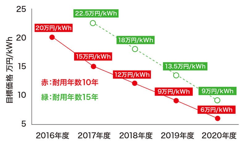 経済産業省が示している蓄電池の価格低減目標と実際の市場価格のグラフ