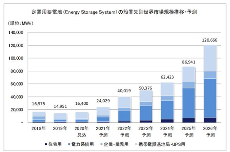定置用蓄電池(ESS: Energy Storage System)の設置先別世界市場規模推移・予測グラフ
