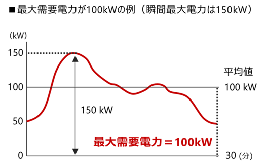 最大需要電力が100kwの例